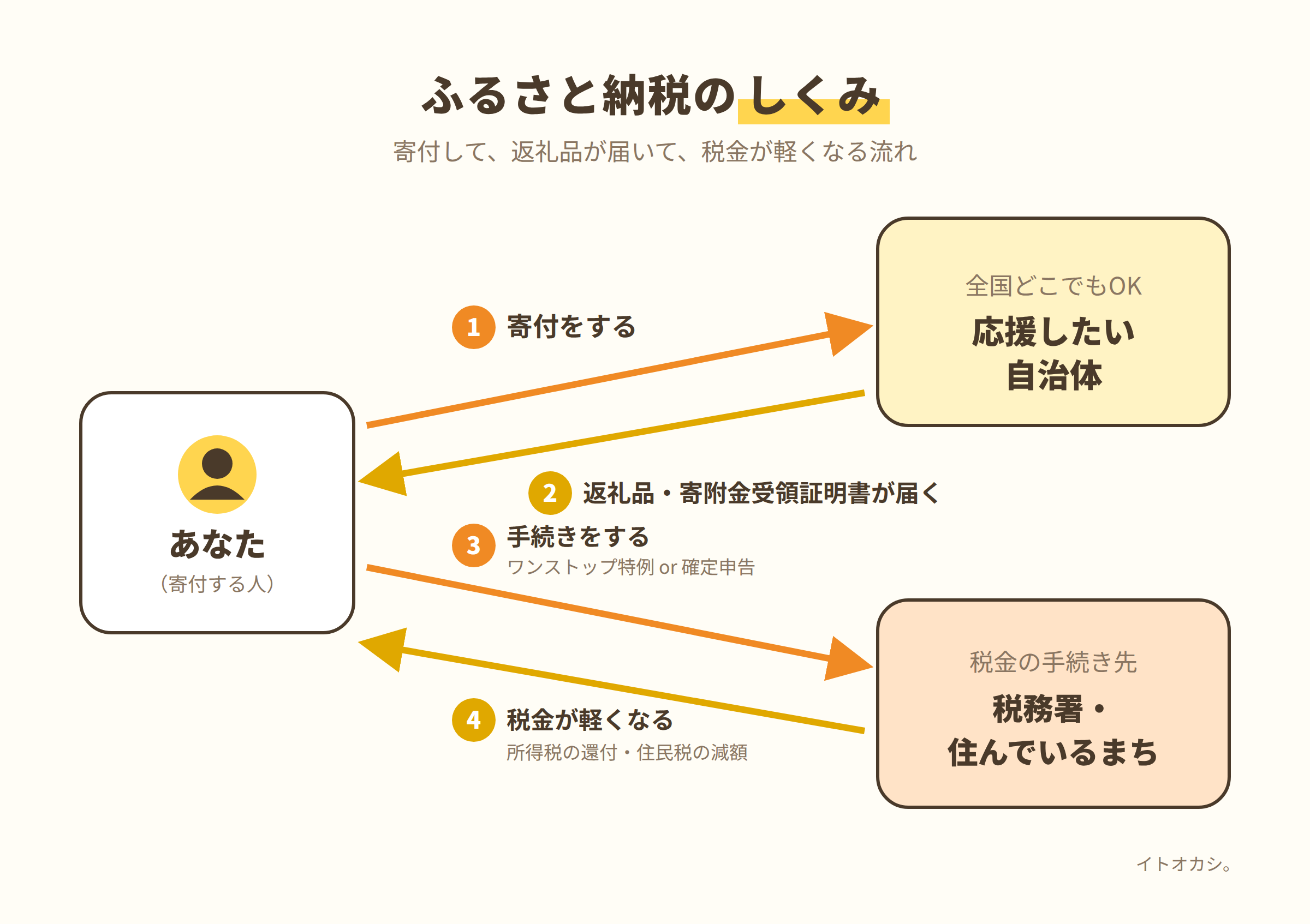 ふるさと納税のしくみの流れ図
