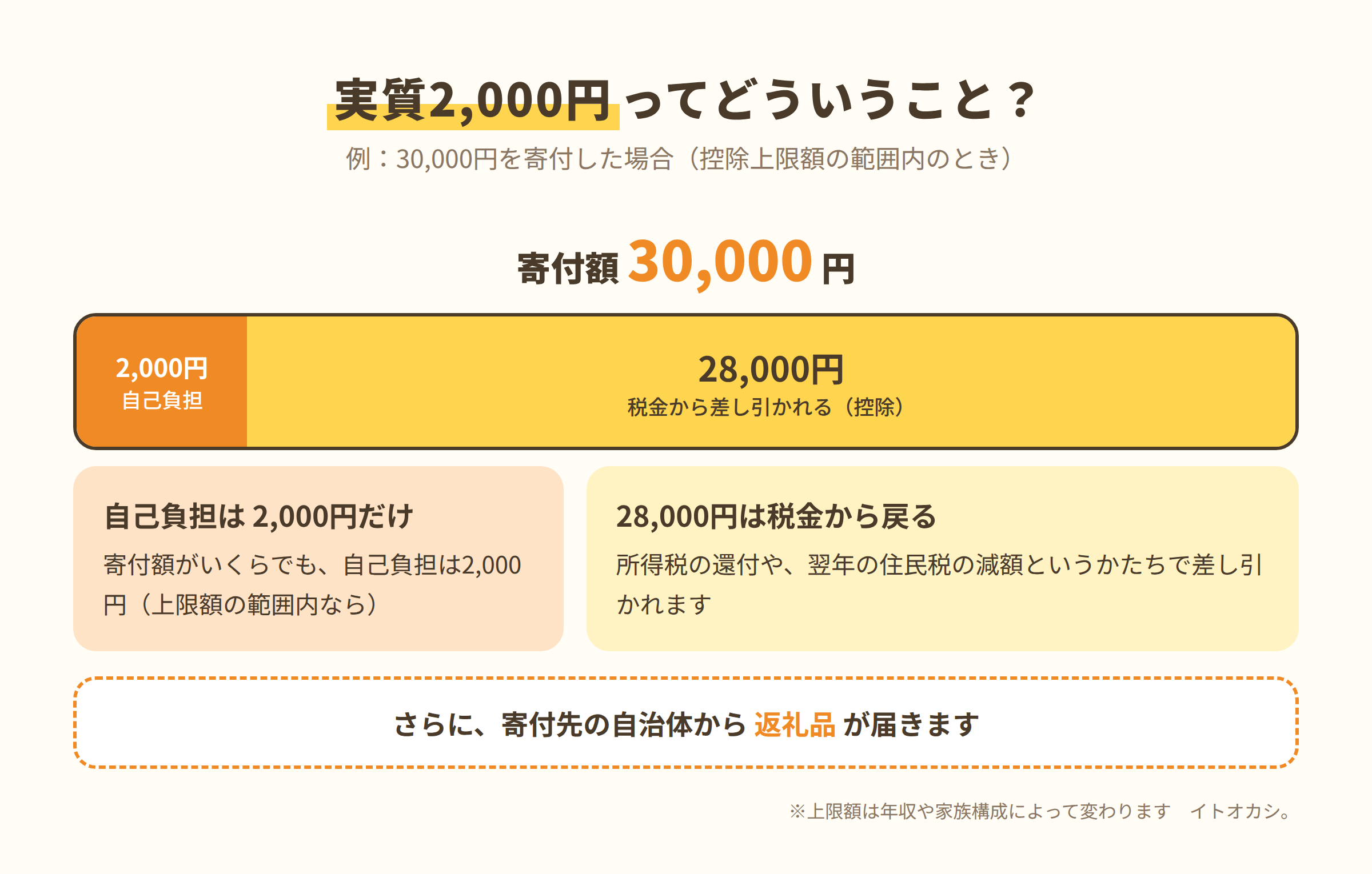 実質2,000円の説明図(30,000円を寄付した場合)
