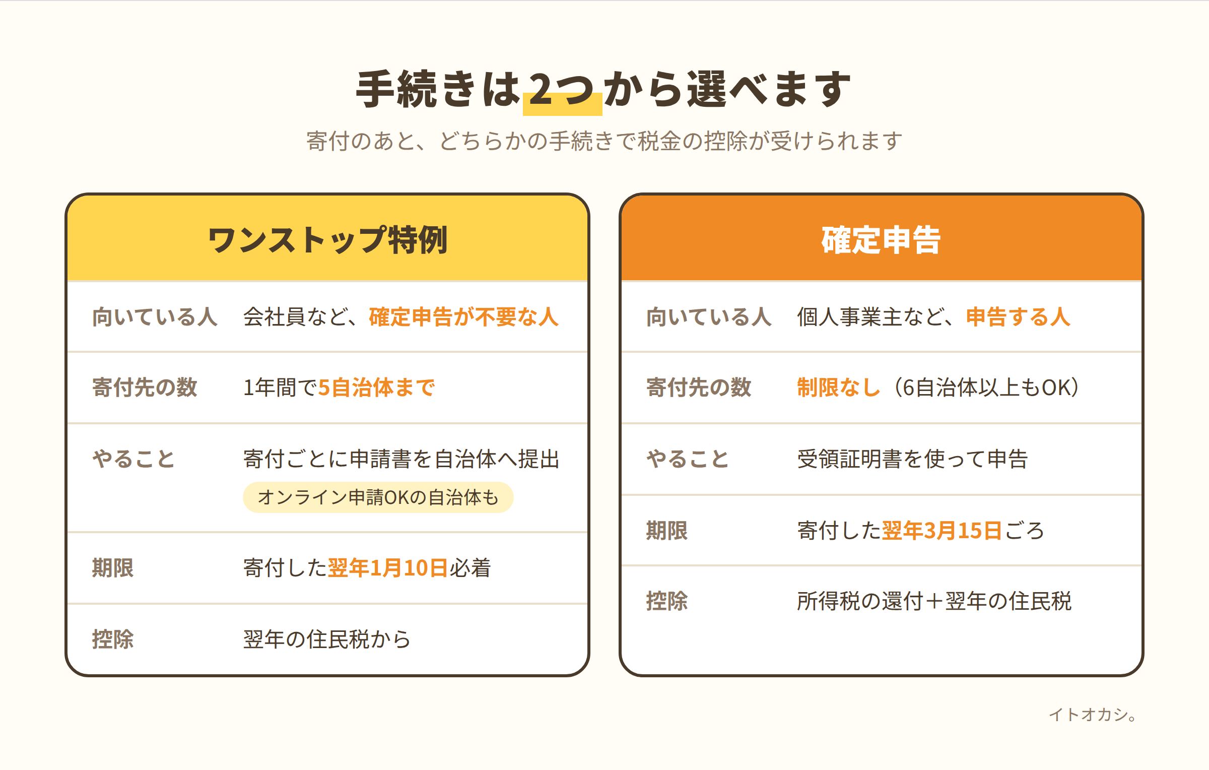 ワンストップ特例と確定申告の比較表
